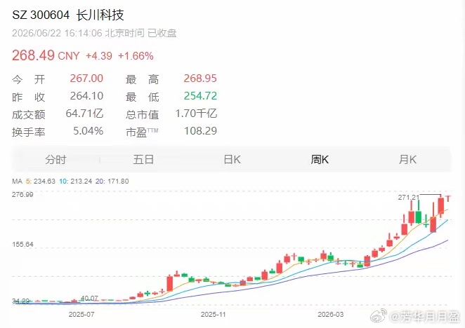 【5倍牛股最新业绩公布：上半年净利润增长超110％】6月22日晚间，长川科技（3