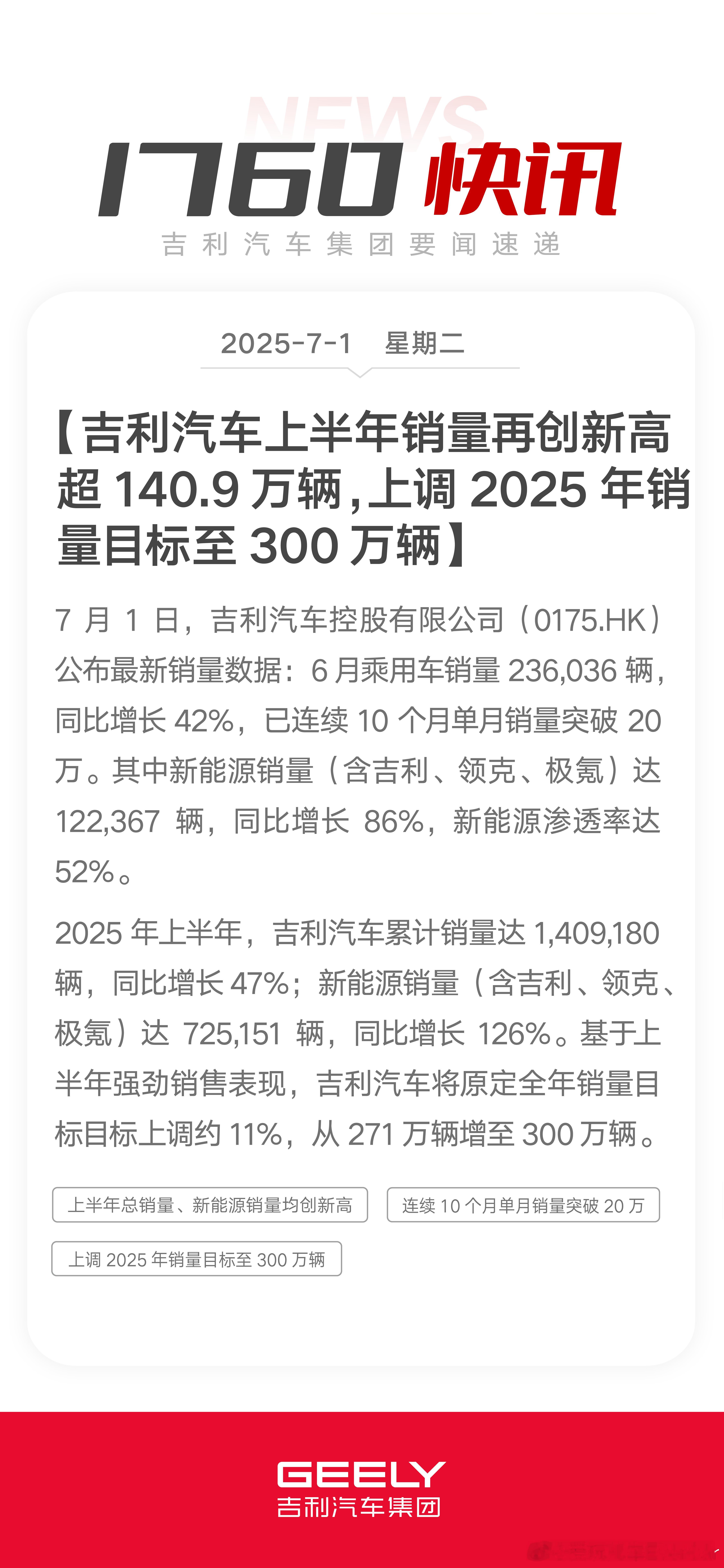 吉利汽车上半年总销量、新能源销量再创新高 上半年累计销量超140.9万辆，新能源