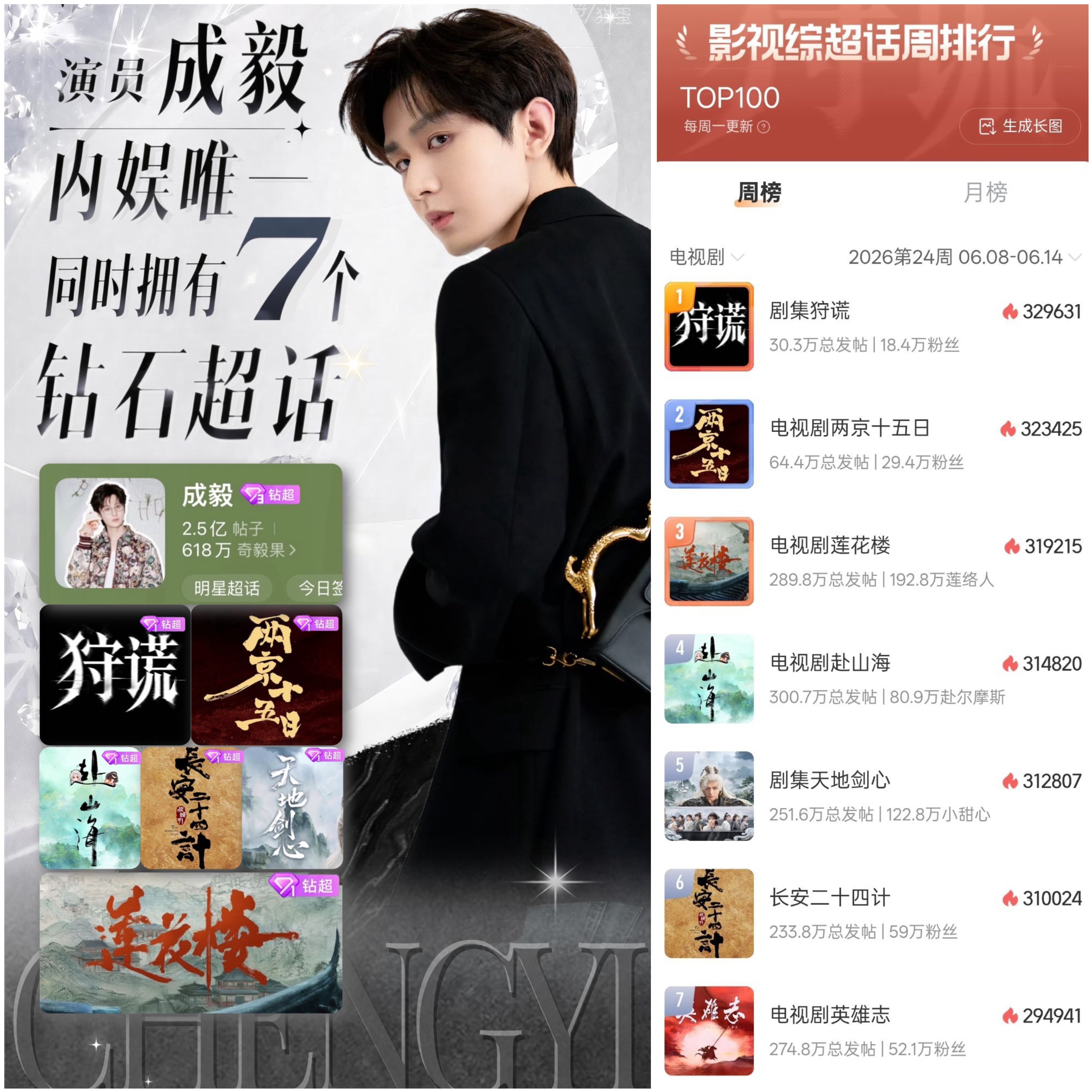 内娱首位且唯一手握7个钻超的演员！这就是成毅/傅诗淇超顶扛剧生的实力和底气！谁不