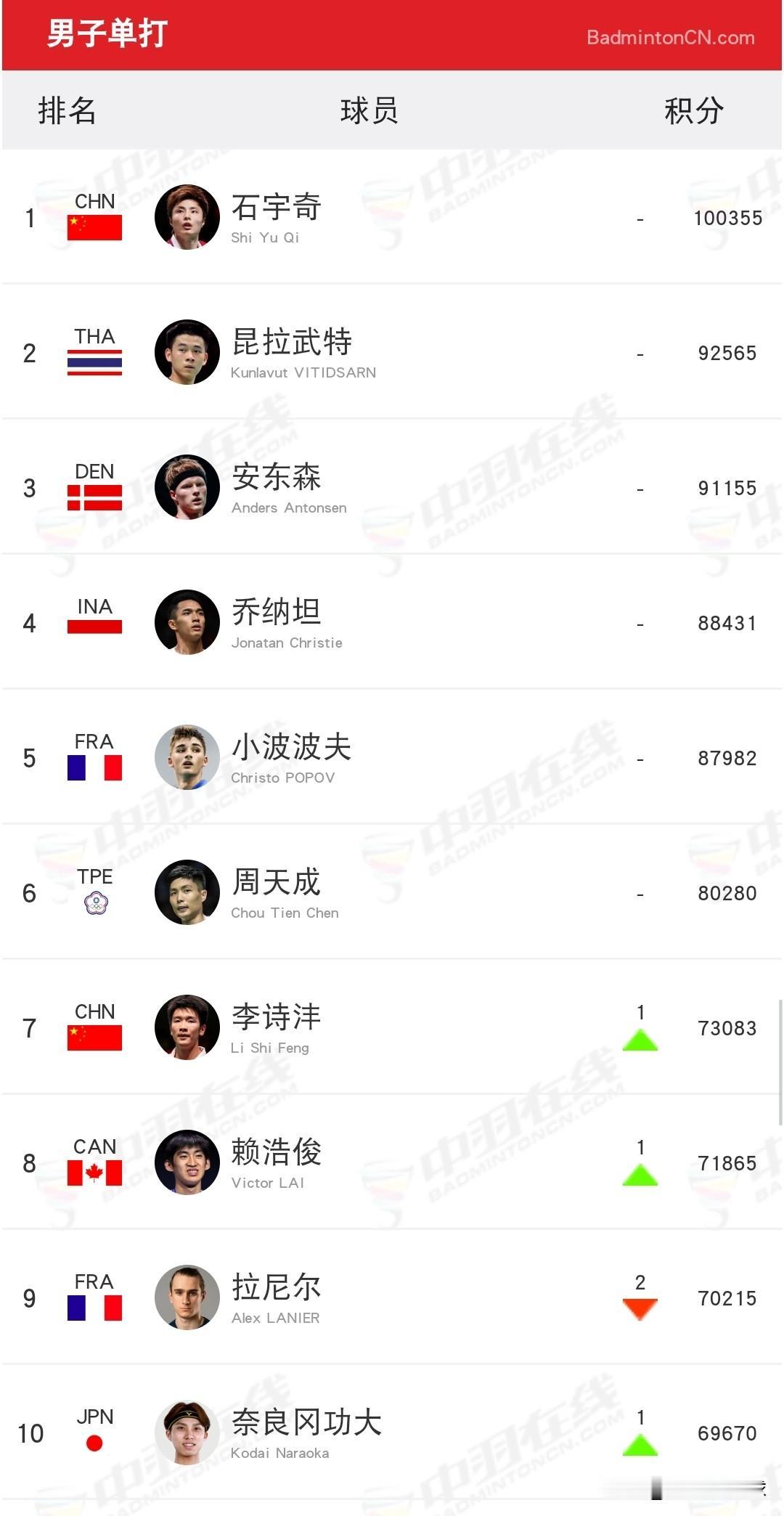 2026年第30周世界羽联积分前十排名

昨日，世界羽联公布了本年度第30周的积
