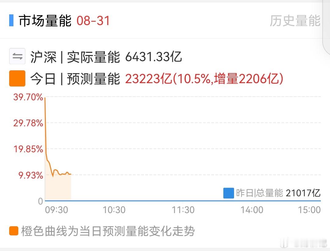 温和放量，保持观察。 ​​​
