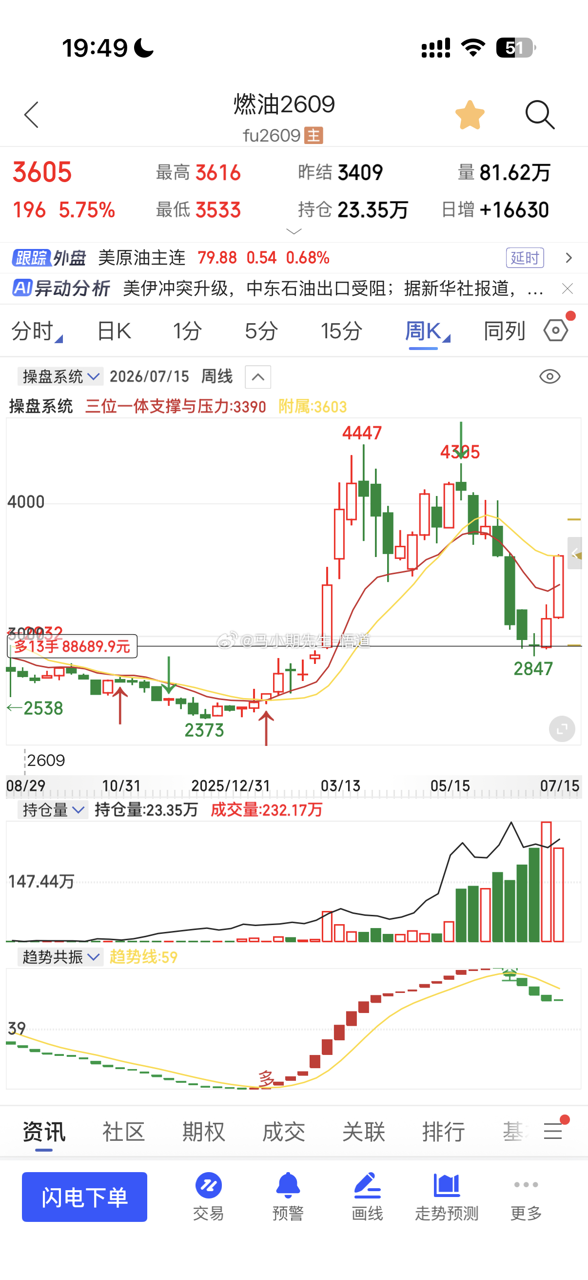 关于原油系解析：感谢点赞：纯干货小马哥多次说昨天到今天，多数品种已经充分反弹到周