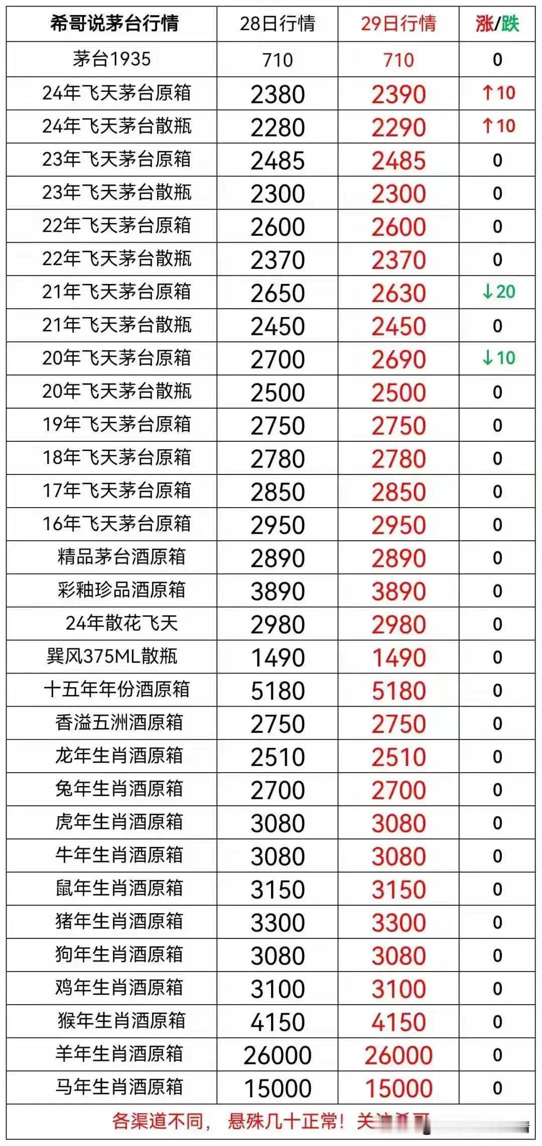 茅台酒，价格可能回归二、三百元吗？老百姓就别的梦了！
      53度飞天茅台