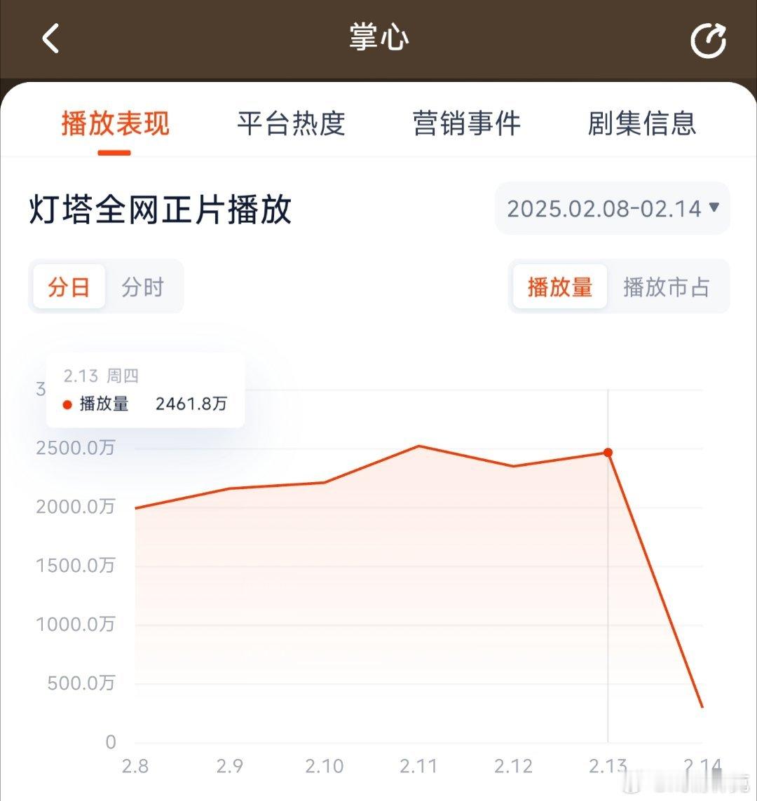 掌心昨日灯塔2461，推测云合1650万上下。 