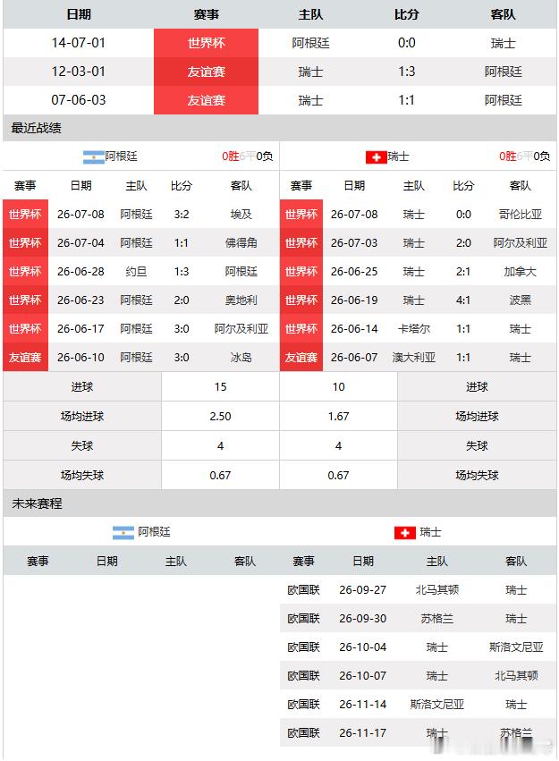 ⚽️【世界杯前瞻 蓝白王朝 VS 十字军团！阿根廷vs瑞士：梅西能否凿穿极致铁桶