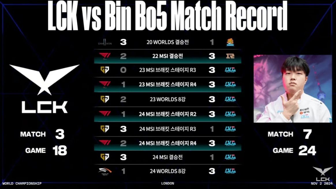 韩文流发布Bin vs LCK BO5历史战绩：Bin大场7-3大幅占优