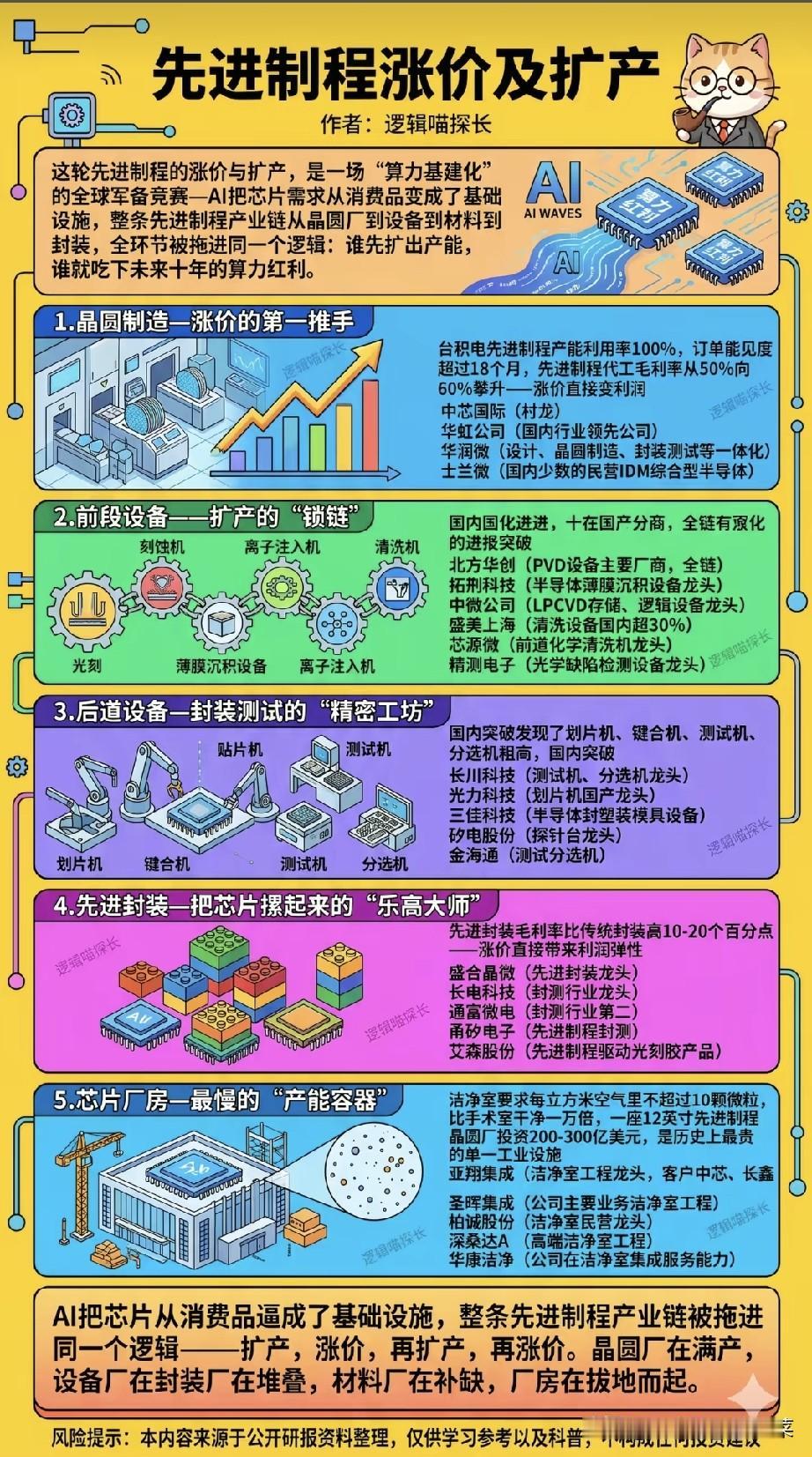AI算力基建狂飙，先进制程迎来涨价扩产双向浪潮
 
人工智能产业的爆发，正在重塑