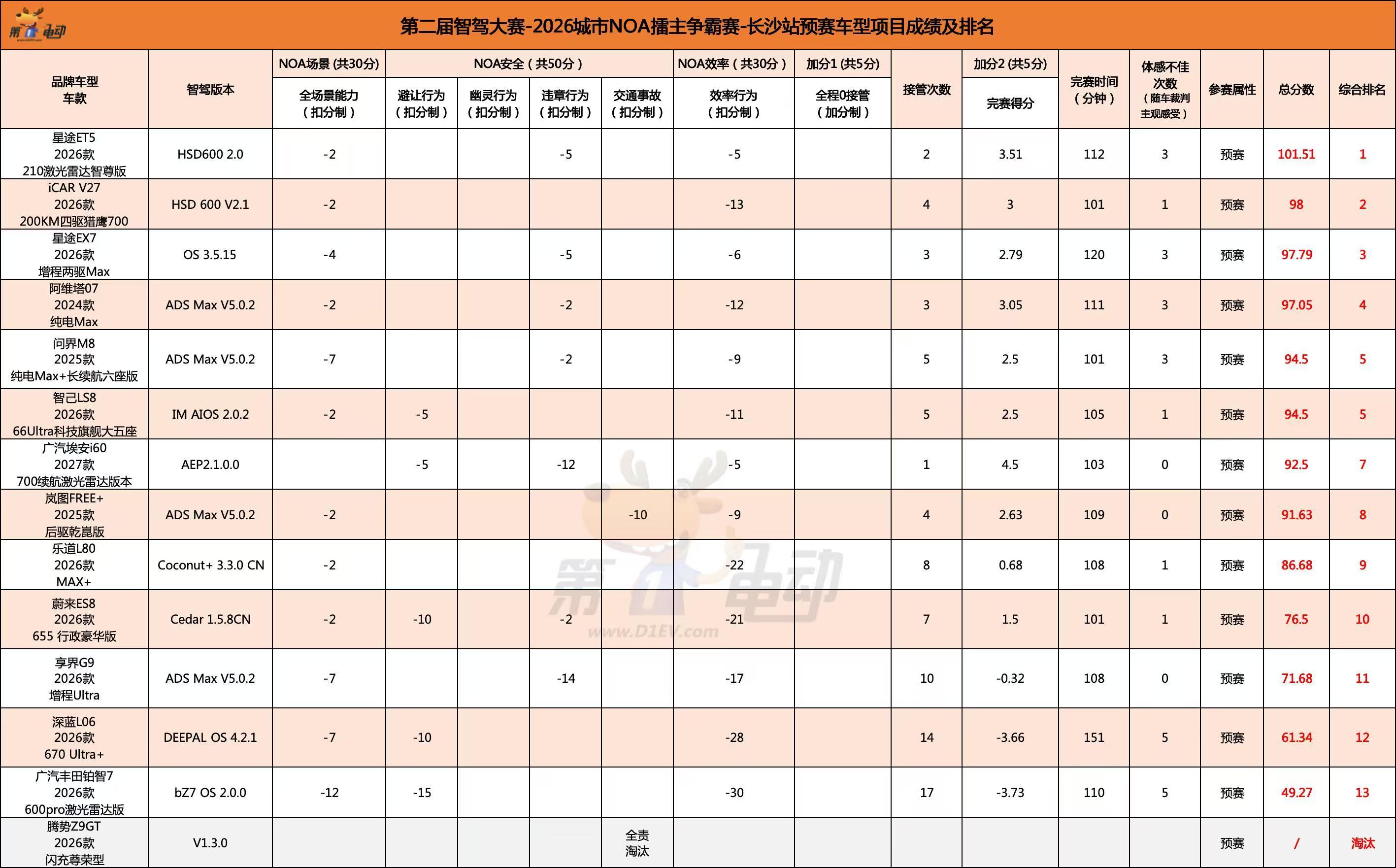 长沙智驾大赛地平线包揽前二ET5捍卫了首款J6P产品尊严？地平线 智驾大赛 ​​