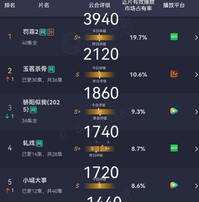 我觉得小城大事拍的挺好的，怎么就给了一个s级评分？鹅厂不要给它包很多场云包场，根