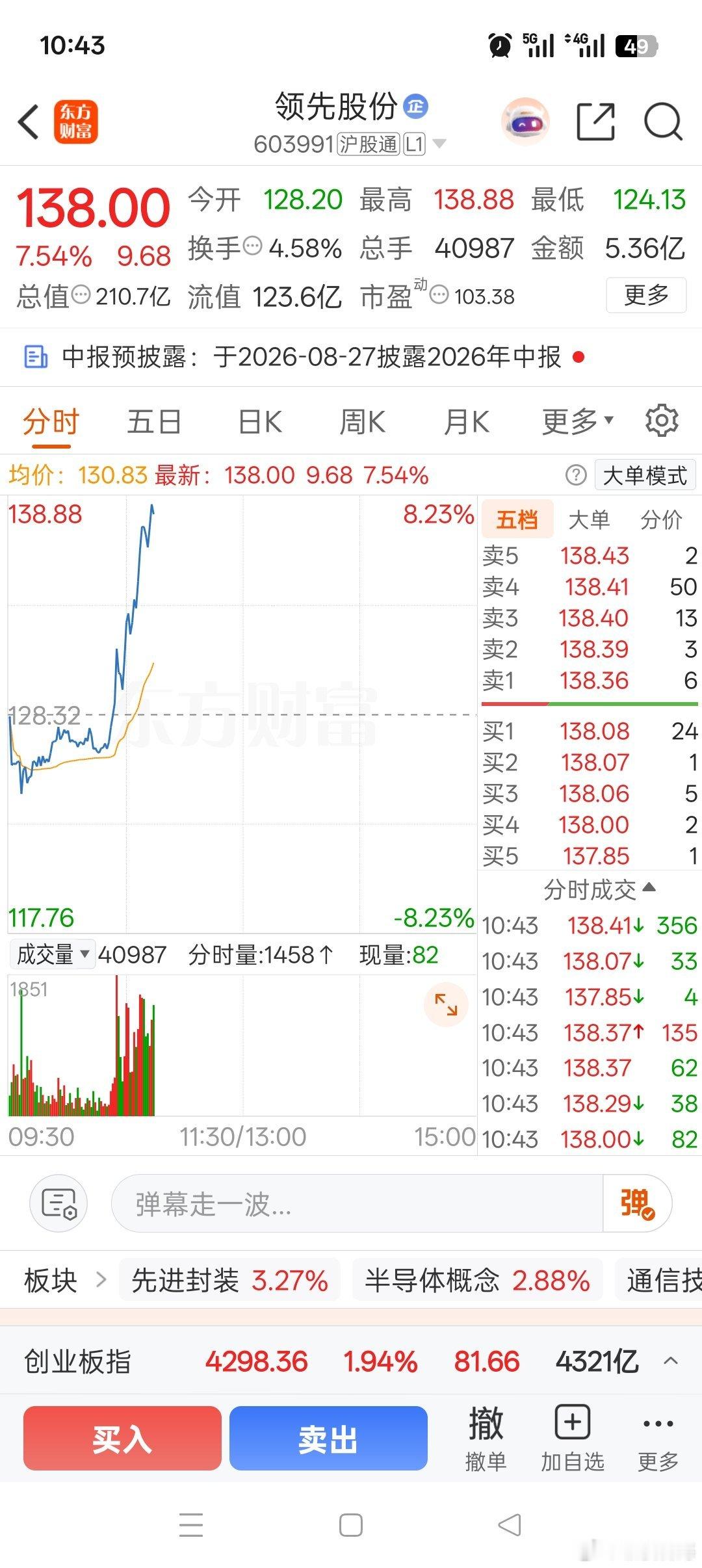 恭喜宝子们，领先冲高，短线盈利，注意落袋为安！！！ 