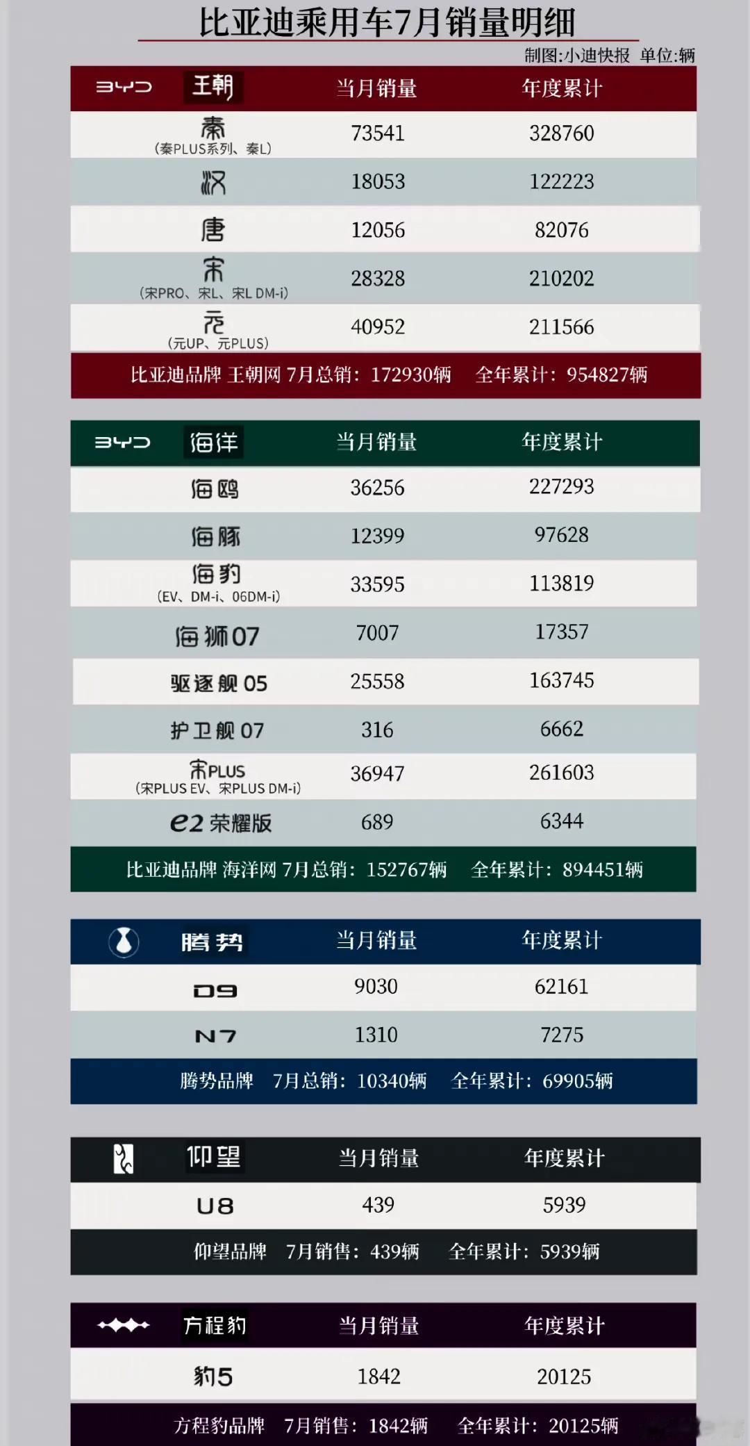 这就是比亚迪妥妥的炫耀，新能源汽车销量，就只能看比亚迪[笑哭][笑哭][笑哭]。