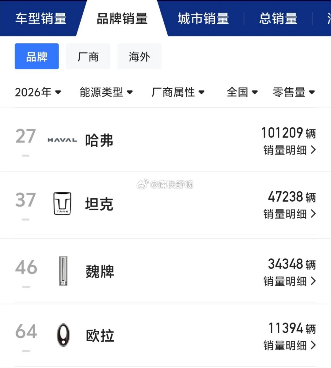马上就要公布6月的销量了掐指一算在今年的上半年零跑在国内的销量大概率超过长城在国