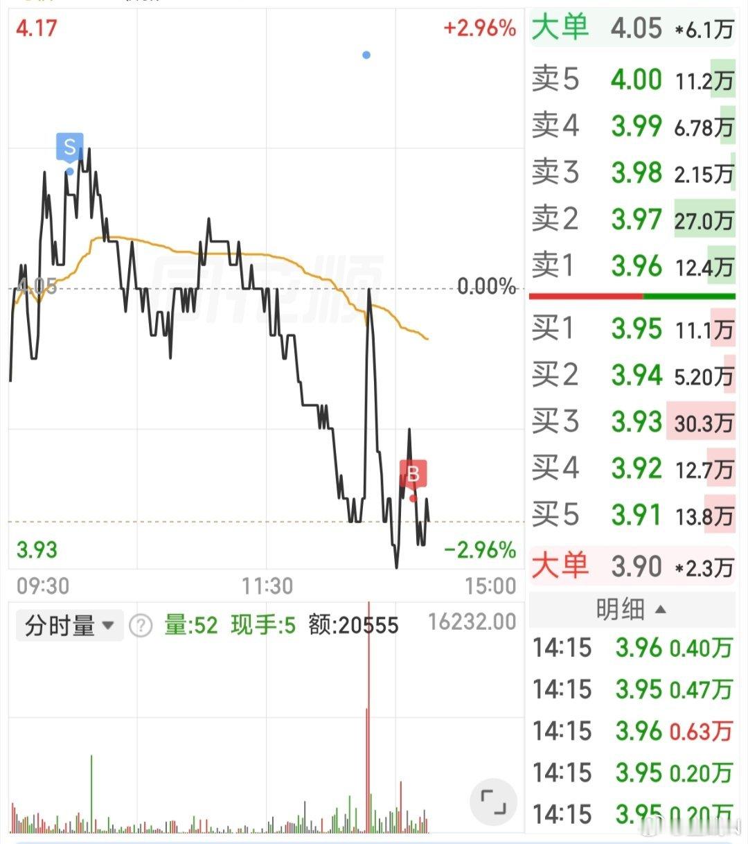 早上挂在那里没动刚刚一看卧槽，还真的成交了这个卖点，我都服了自己，卖在最高赶紧再