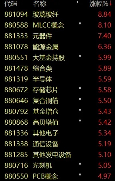 PCB概念股批量涨停今天科技股主线归来，双创板块大涨4%。但个股还有2000多家
