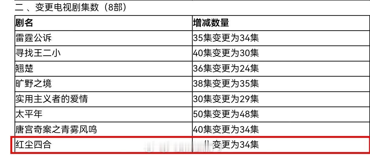 王星越、徐若晗的《红尘四合》集数变更了，从40集变更到34集，马上要下证了。这部