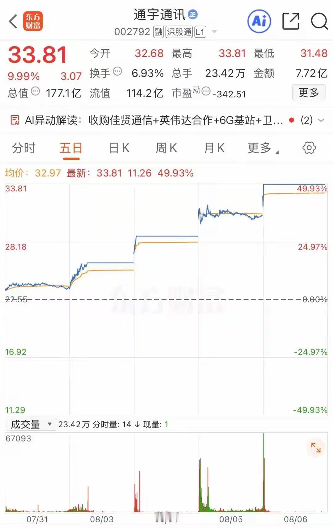 妖股直击：通宇通讯4天3板，斥资3亿元参股英伟达6G AI-RAN合作企业，瞄准