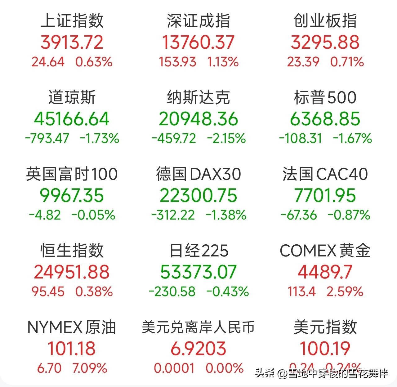 油价又疯了，美股逆向而行

昨晚睡了个早觉，一觉醒来，发现天又塌了。

WTI原