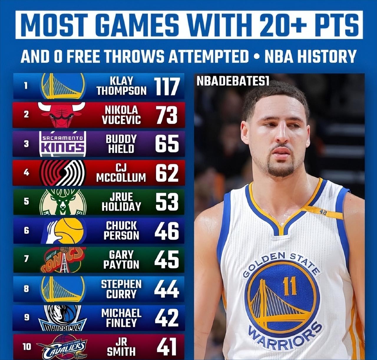 NBA历史“0罚球20+”场次排行榜：

1、克莱——117场
2、武切维奇——