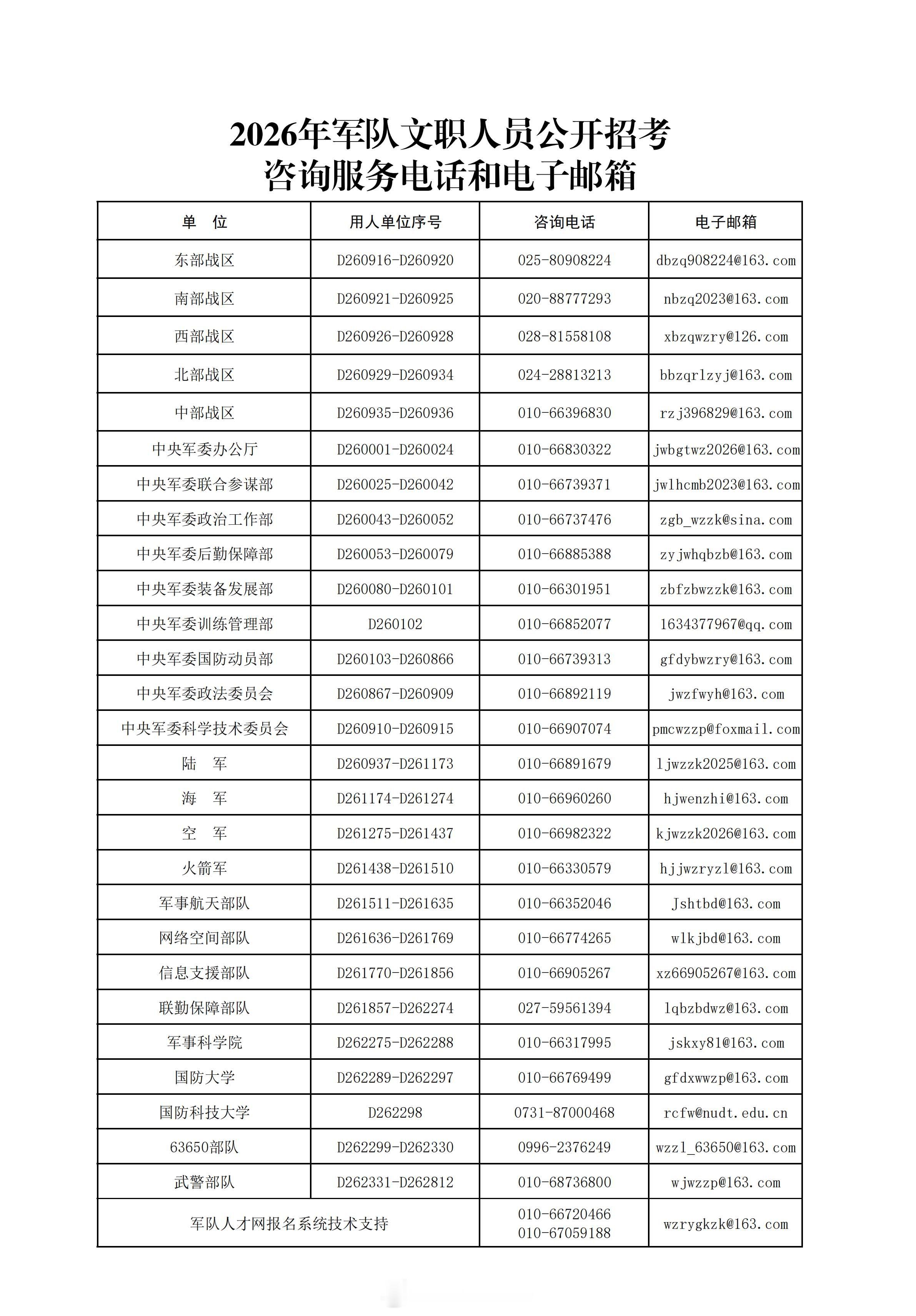 【2026年军队文职人员公开招考资讯服务电话和电子邮箱】 ​​​​军队文职 考文