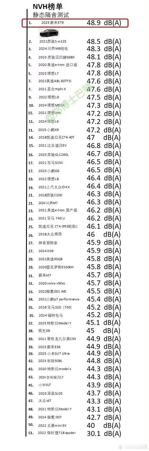 ET9果然牛逼的HVH榜单ET9在40公里、80公里、120公里的NVH仅次于理