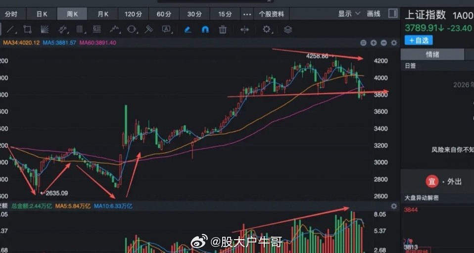 上证指数也跌破了重要的趋势线，这个信号非常关键！下图是上证指数的周线走势图，这一