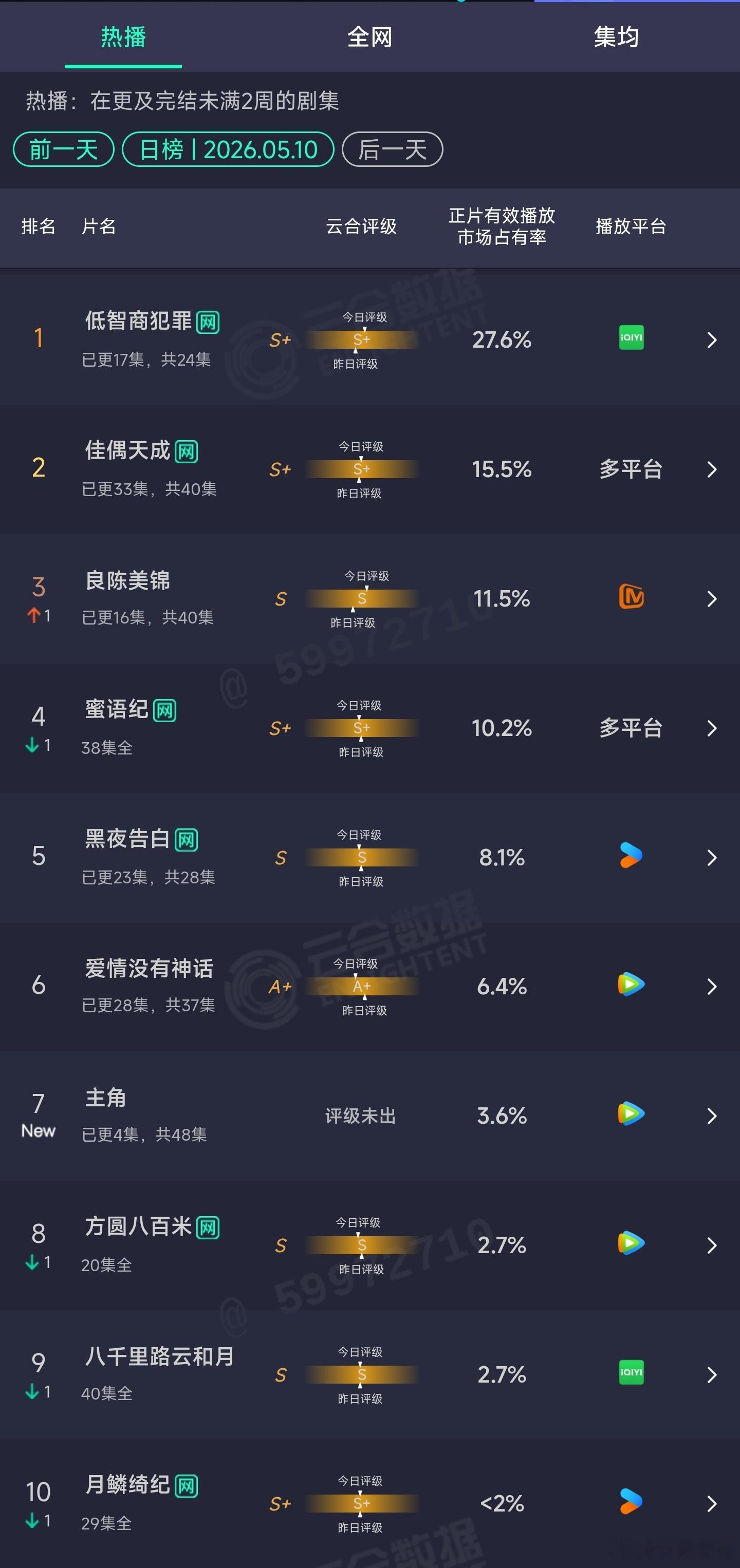 5.10云合：低智商犯罪27.6%主角首日3.6% 