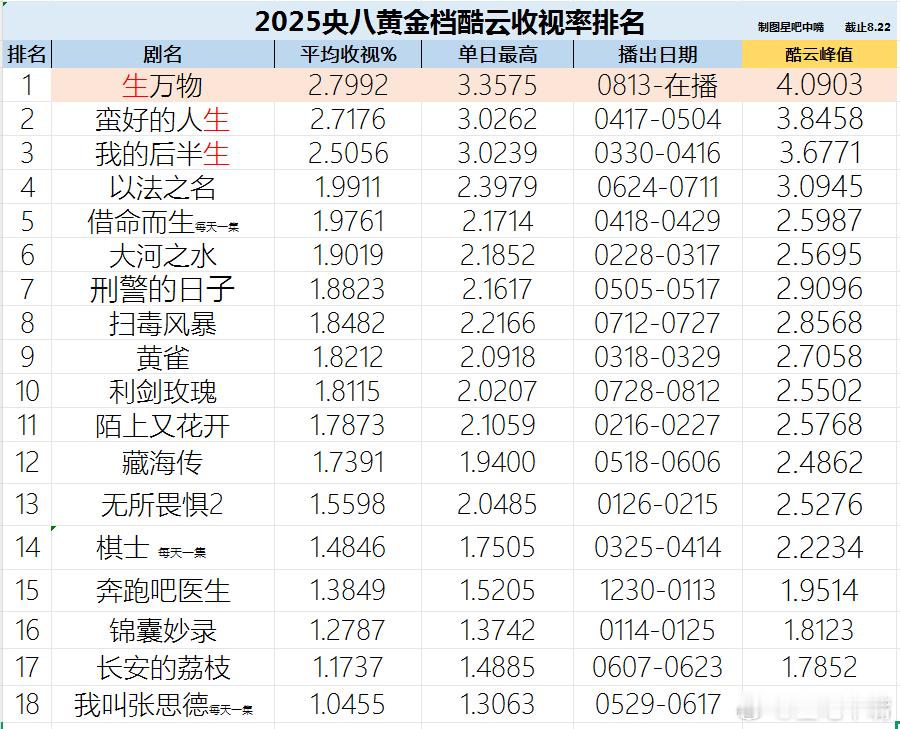 生万物爱奇艺招商第一 恭喜《生万物》央八收视率登顶斩获双年冠。央八收视率已重新洗