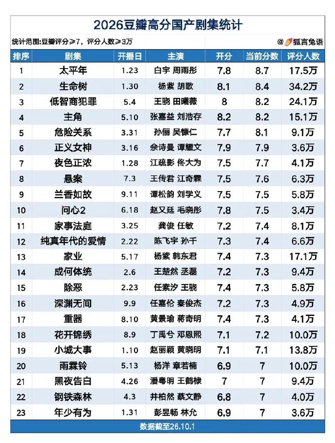 2026豆瓣国产剧榜单更新！筛选标准：分数≥7分，评分人数超3万。9月《深渊无间