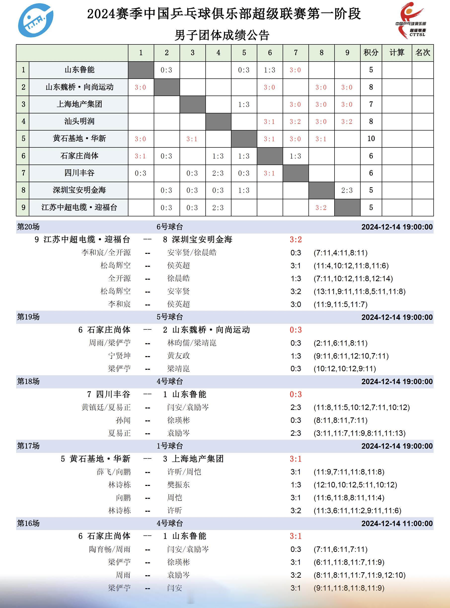 2024乒超联赛  结束14日赛事，男团具体赛果如图。樊振东虽然战胜林诗栋，但无
