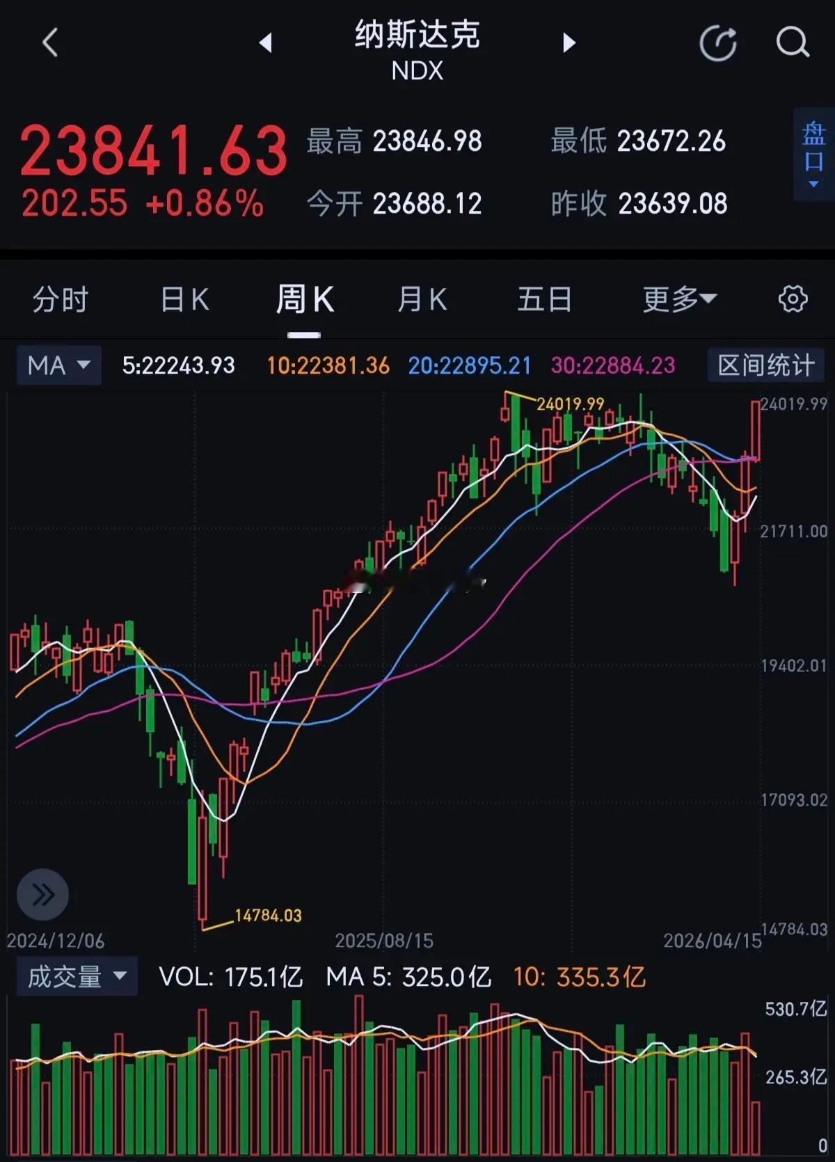 纳斯达克现实11连阳2周暴涨16%，创业板6个交易日暴涨16%创业板未来对标纳斯