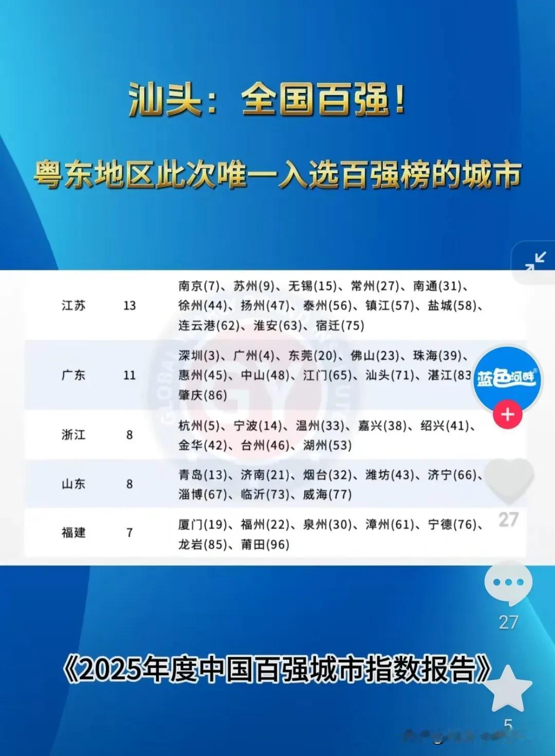 恭喜汕头在2025年度中国百强城市排行榜第71位！
成为粤东从此唯一一所入选百强