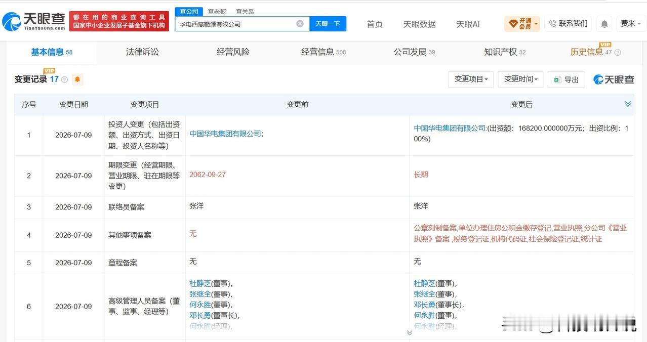 【华电集团旗下西藏能源公司增资至16.82亿 增幅约25%】
天眼查App显示，