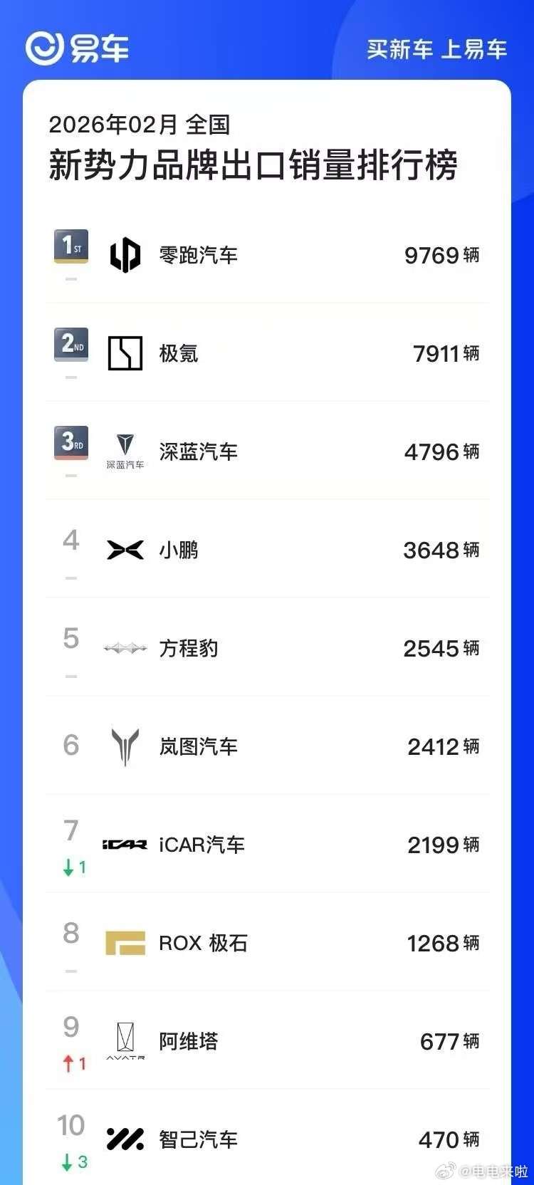 总有人在质疑零跑的销量，尤其是以批发量和零售量搞事情，其实零跑每月出口量都是不低