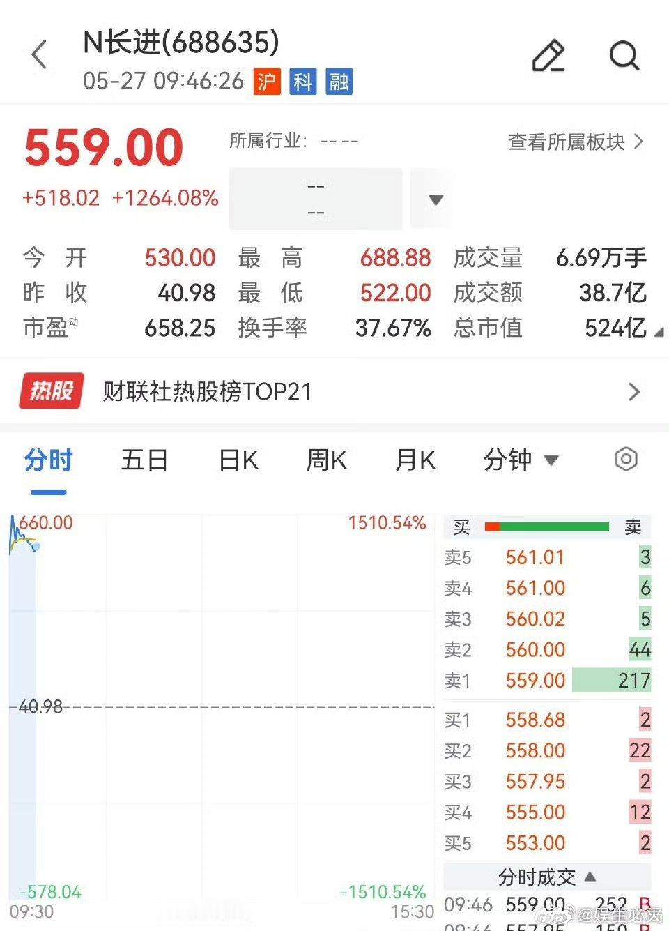 A股新股中一签大赚近30万光纤新股暴涨1500%今日开盘后，新股N长进大涨150
