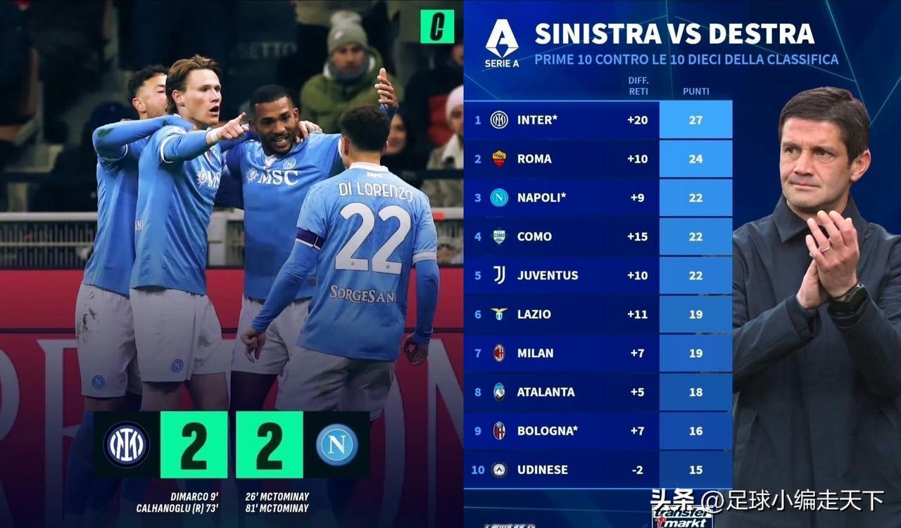 我是真服气！这赛季国米强强对话貌似没赢过，就这还能拿榜首体验卡，真是全靠同行衬托