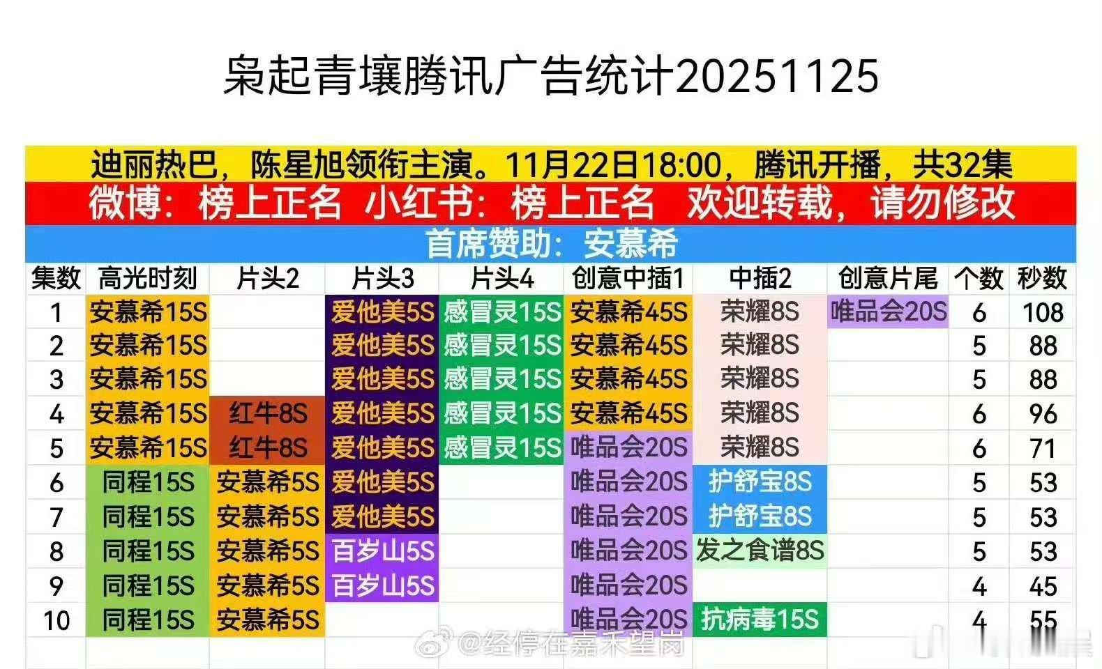 迪丽热巴枭起青壤保持4广，不错，