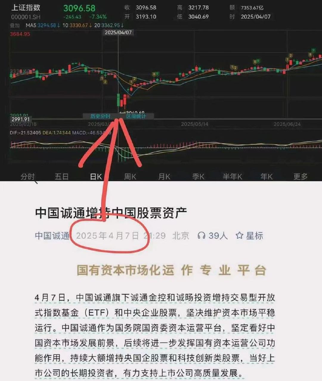 重要事件与行情转折一一对应2025年4🈷7日2026年7🈷19日国家队两次出