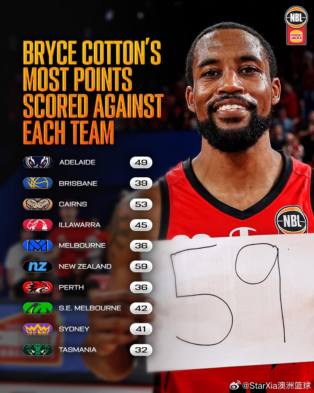 随着NBA夏季联赛的结束，澳大利亚NBL新赛季各队的球员名单会在下两周内确定，季