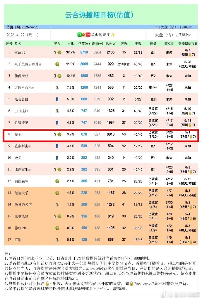 云合数据炸裂！逐玉占比3.9%估值678w，集均8010w——这个数字直接刷新女