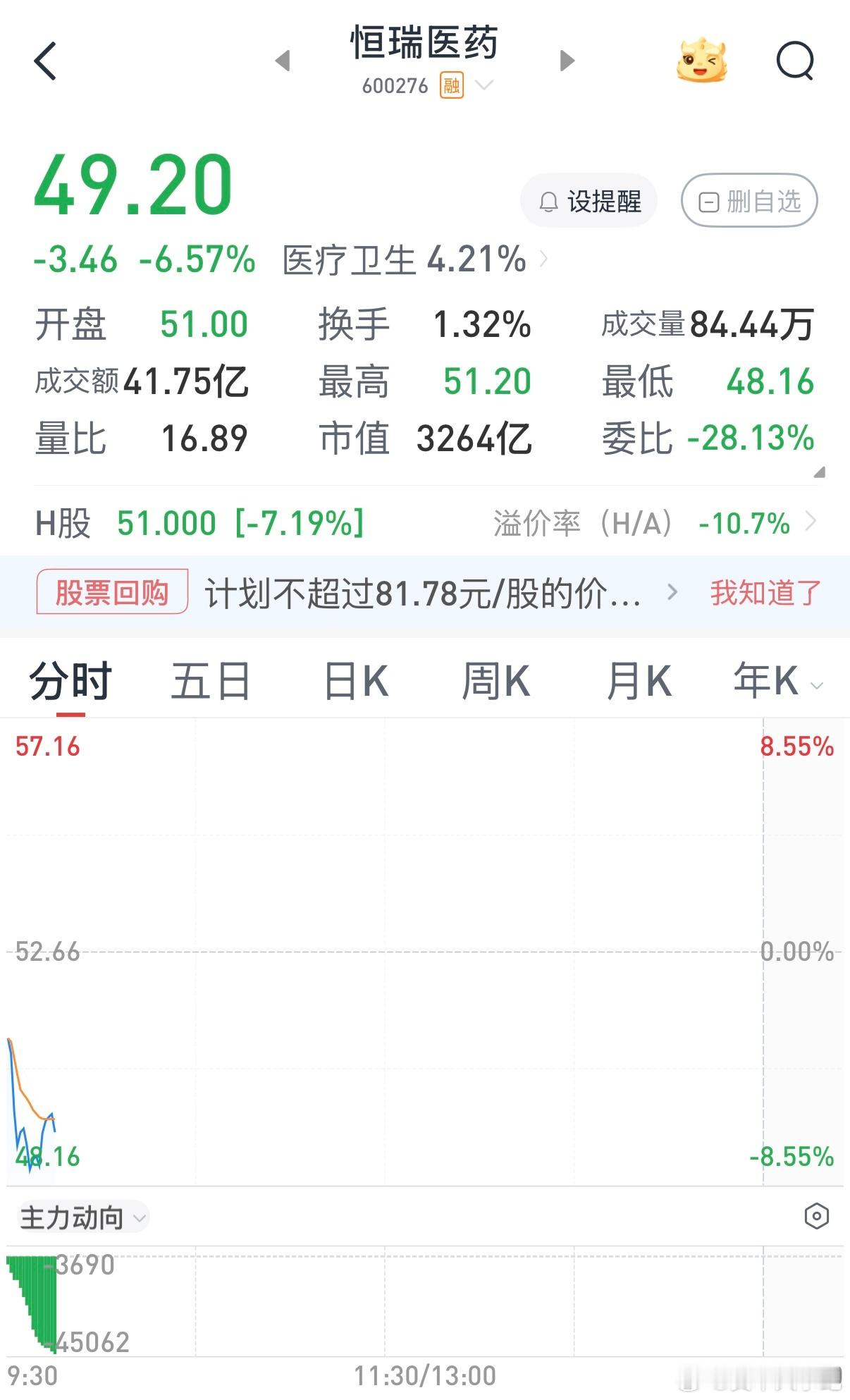 刚打开国泰海通君弘，瑞瑞你一定是坚强的！价值投资﻿ ﻿恒瑞医药