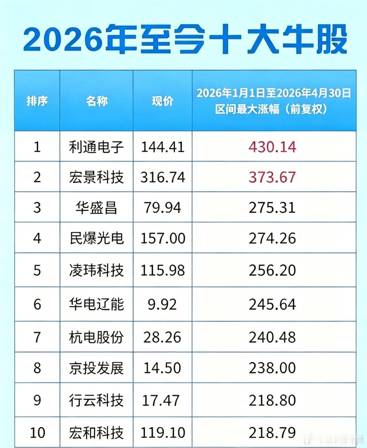 2026年十大牛股，你卖飞了几只？4个月，最高涨幅430%！2026年至今A股十