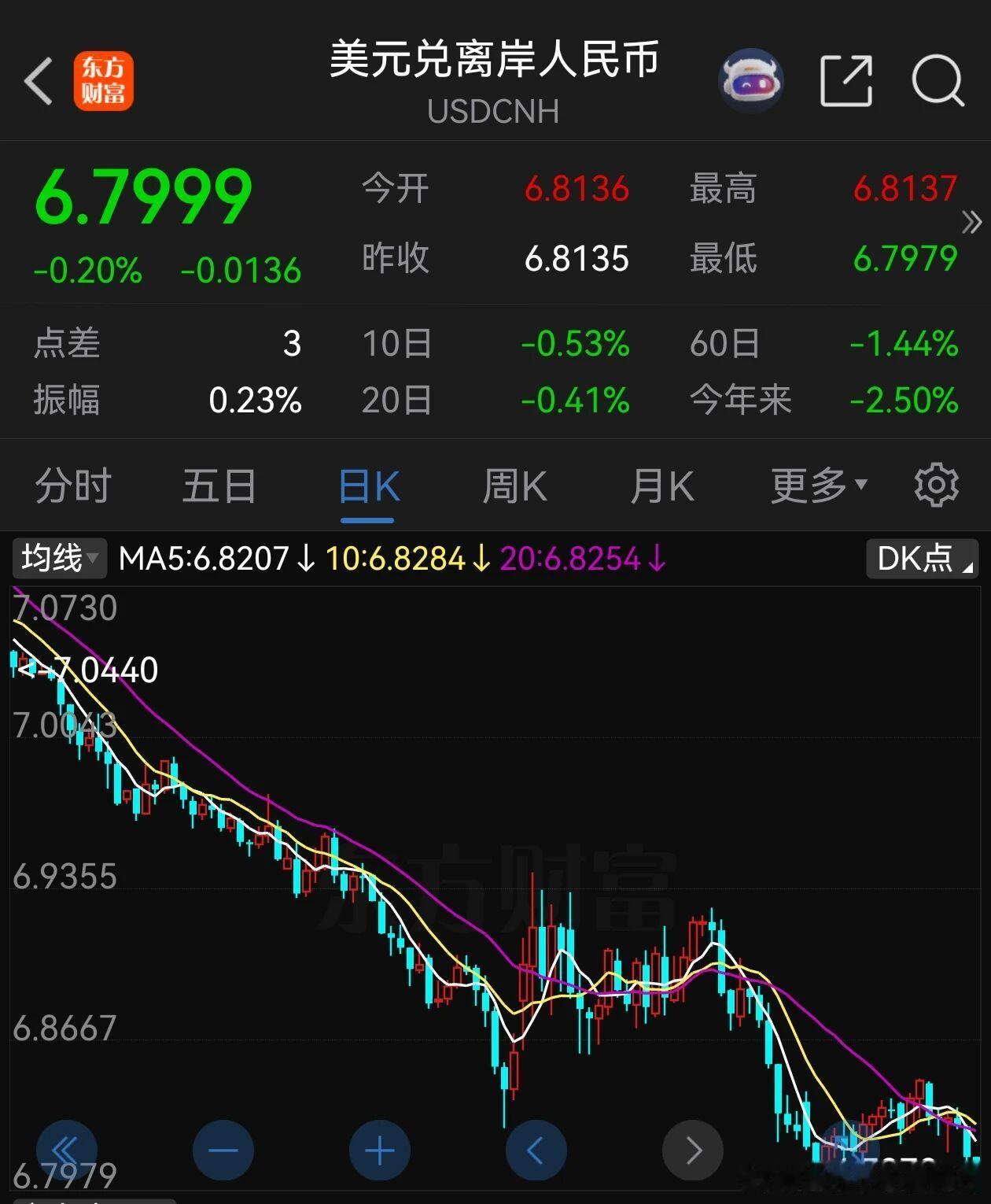 离岸人民币兑美元涨破6.8东升西落是有底层逻辑支撑的，人民币资产值得青睐深圳楼市