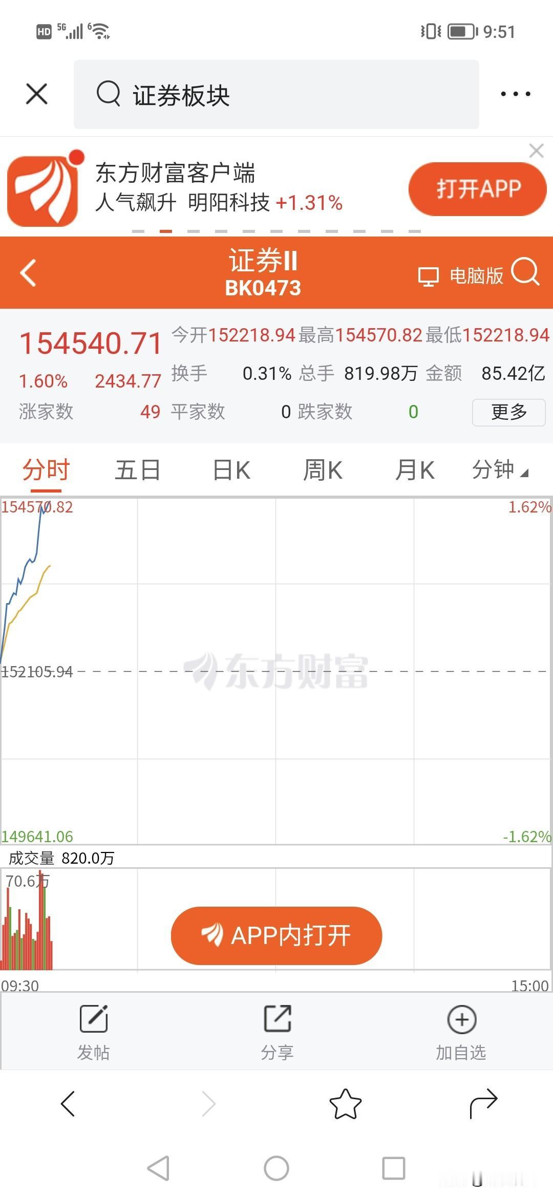 今天早盘券商果然拉升1.5%，这是什么信号？？！！
目前券商估值很低，但大盘指数