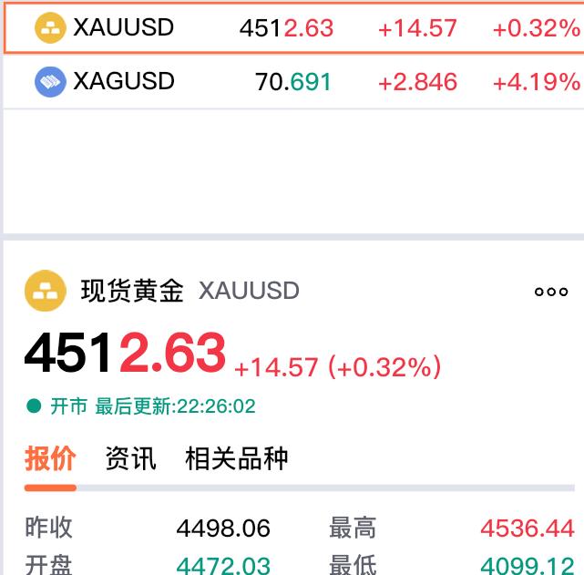 快讯！快讯！
现货黄金率先翻红，
重回四千五百美元上方。

现货黄金报价4512