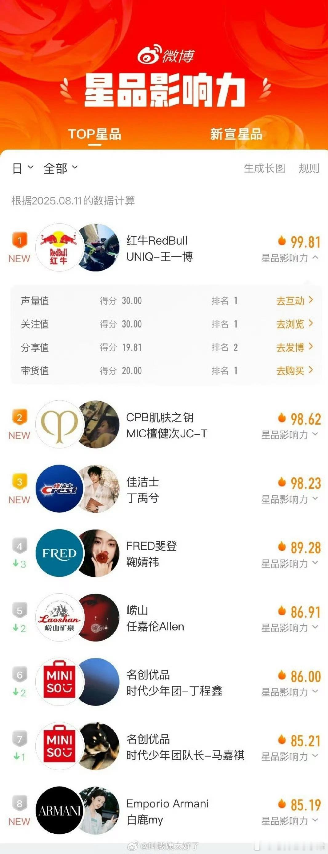 星品影响力8月11日最新数据来了 第一是王一博 第三丁禹兮 檀健次第二 ​​​