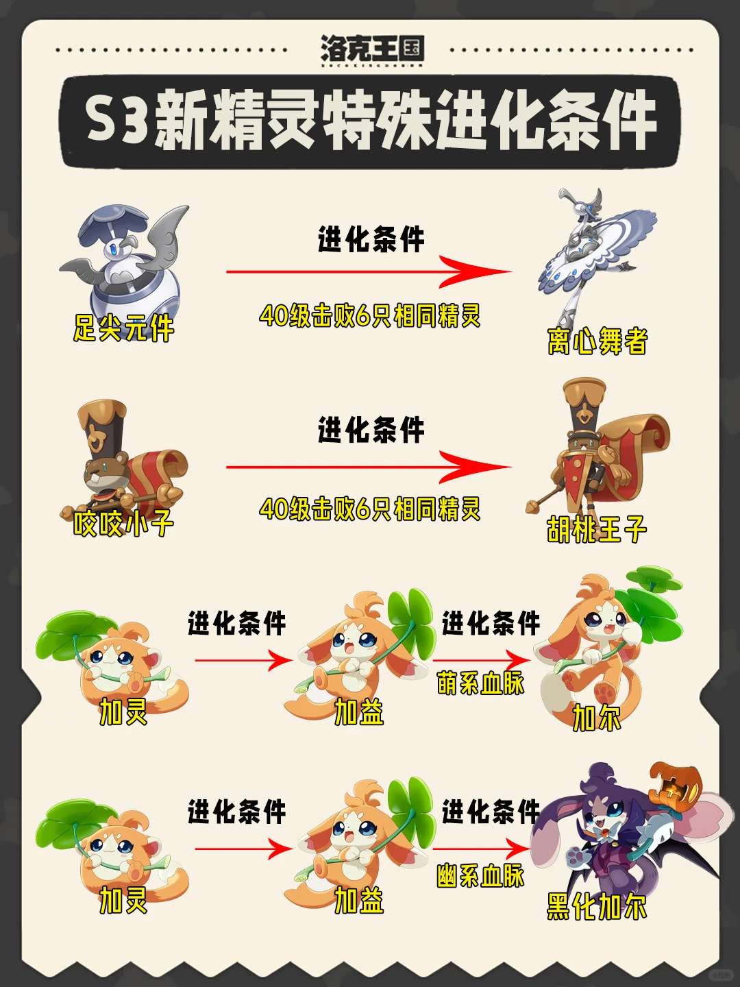 洛克王国S3赛季新精灵特殊进化条件