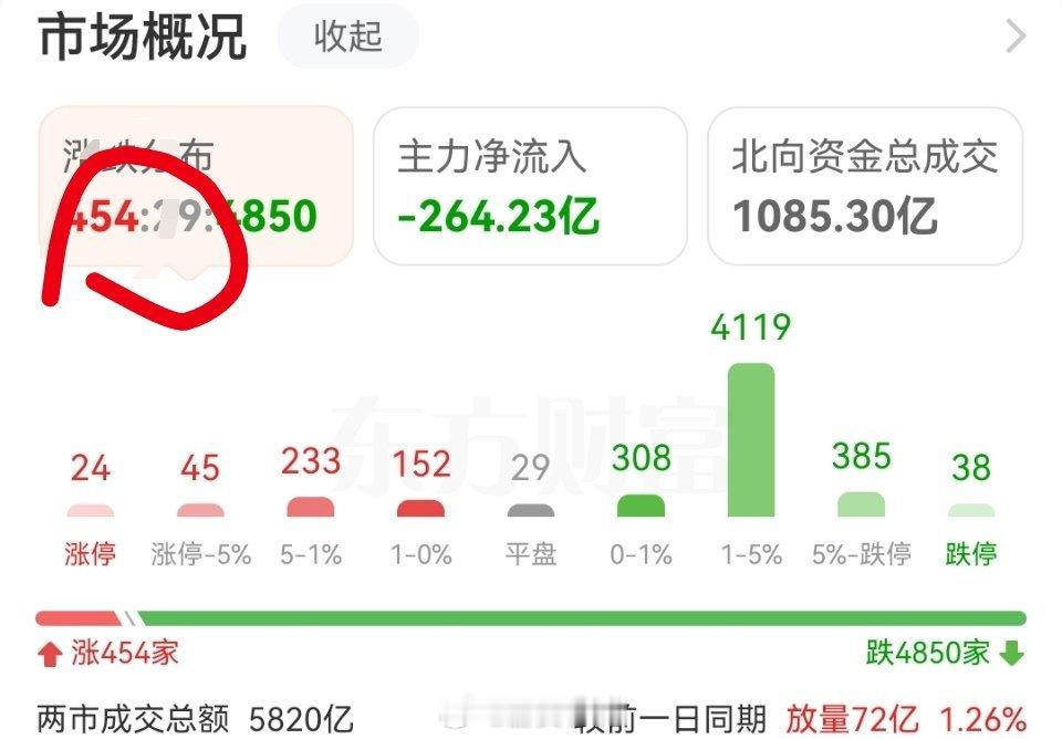 大家为什么不买这400多涨的，是因为不喜欢嘛？ #a股上涨个股不足500只# ​