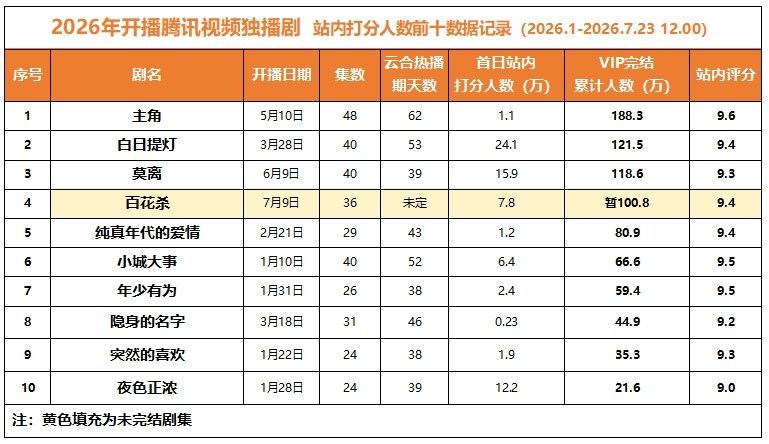 孟子义新剧百花杀还没超点打分人数就破百万了，什么水平？ 