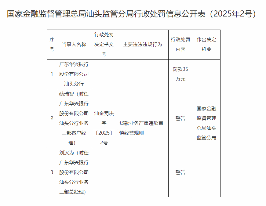 【 汕头两家银行因同一问题被罚 】 广东华兴银行汕头分行被罚  近日，广发银行汕