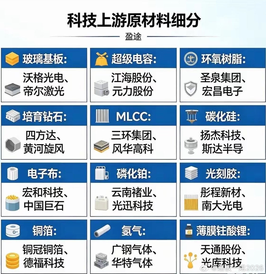 当今科技竞争激烈，各国都在努力突破避免被卡脖子，科技原材料上游细分行业个股值得关